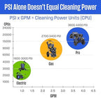 westinghouse wpx3400 gas pressure washer, 3400 psi and, side view