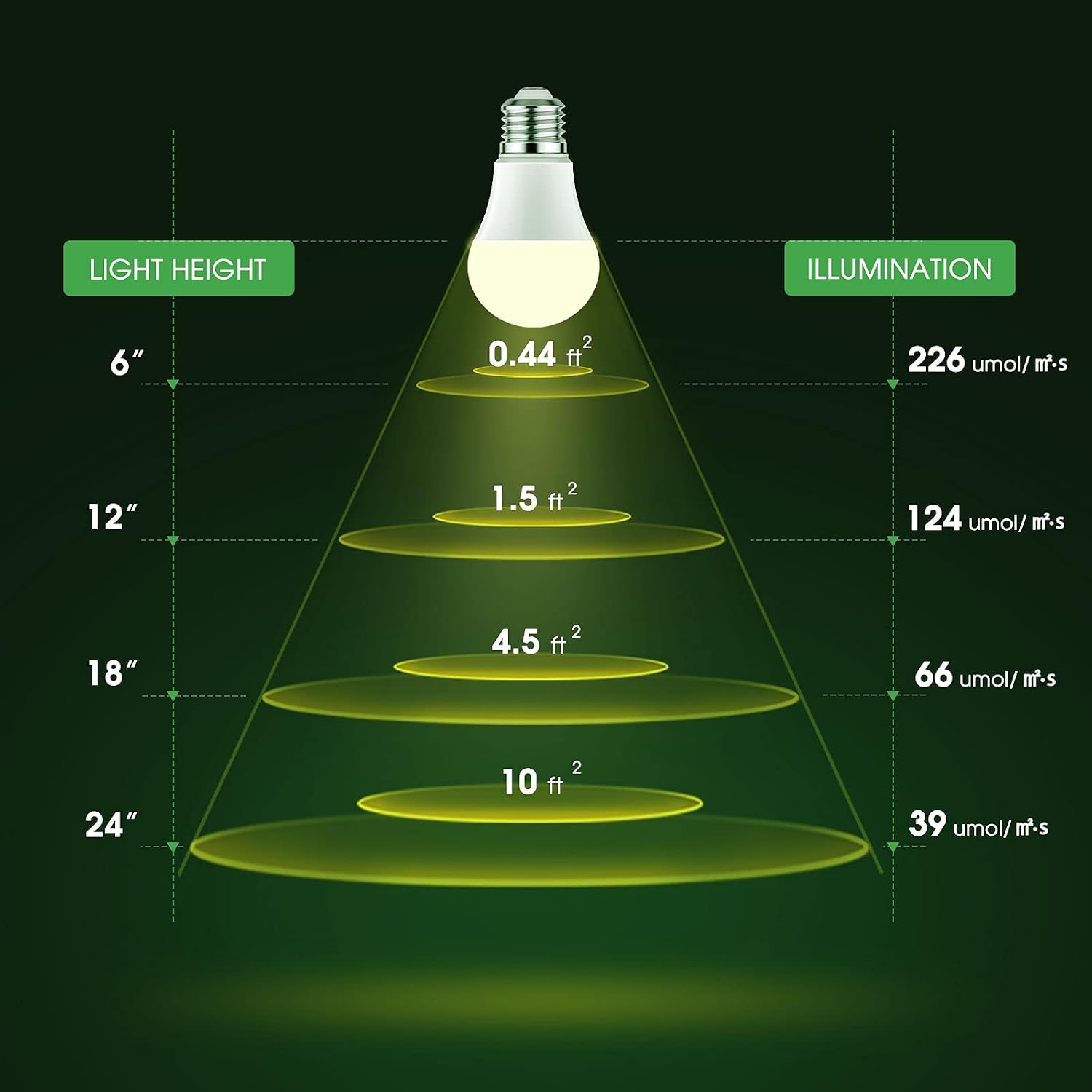 Grow Light Bulbs, LED Grow Light Bulb A19 Bulb, Full Spectrum | Grow Light Bulb, Plant Light Bulbs E26 Base, 11W Grow Bulb 100W Equivalent,Grow Light for Indoor Plants,Seed Starting, 2Pack
