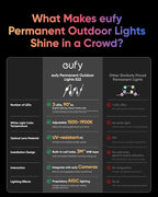 eufy Permanent Outdoor Lights E22, 100ft+ 50ft kit (Total 150ft) with 90 Triple-LED Lights, Smart RGBWW, Up to IP67 Waterproof, AI Lighting Themes for Halloween, Christmas, Links with Cameras, White