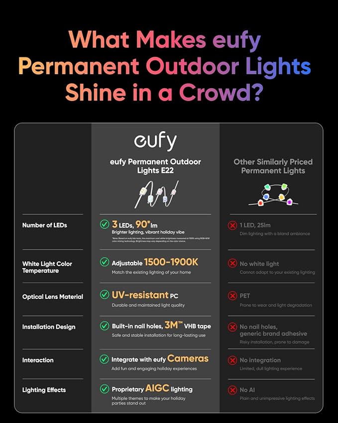 eufy Permanent Outdoor Lights E22, 100ft with 60 Triple-LED Lights, Smart RGBWW, Daily and Holiday, Up to IP67 Waterproof, AI Lighting Themes for Halloween, Christmas, Links with Cameras, Black