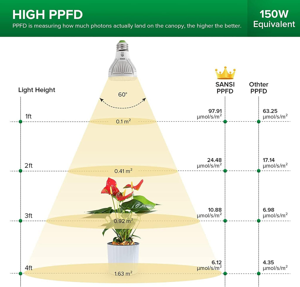 SANSI LED Grow Light Bulbs 2-Pack, 10W Full Spectrum, E26 Base, 4000K | 150 Watt Equivalent, Optical Lens for High PPFD, 4000K Natural Daylight, Par20 Grow Bulbs For Indoor Growing Seed Starting
