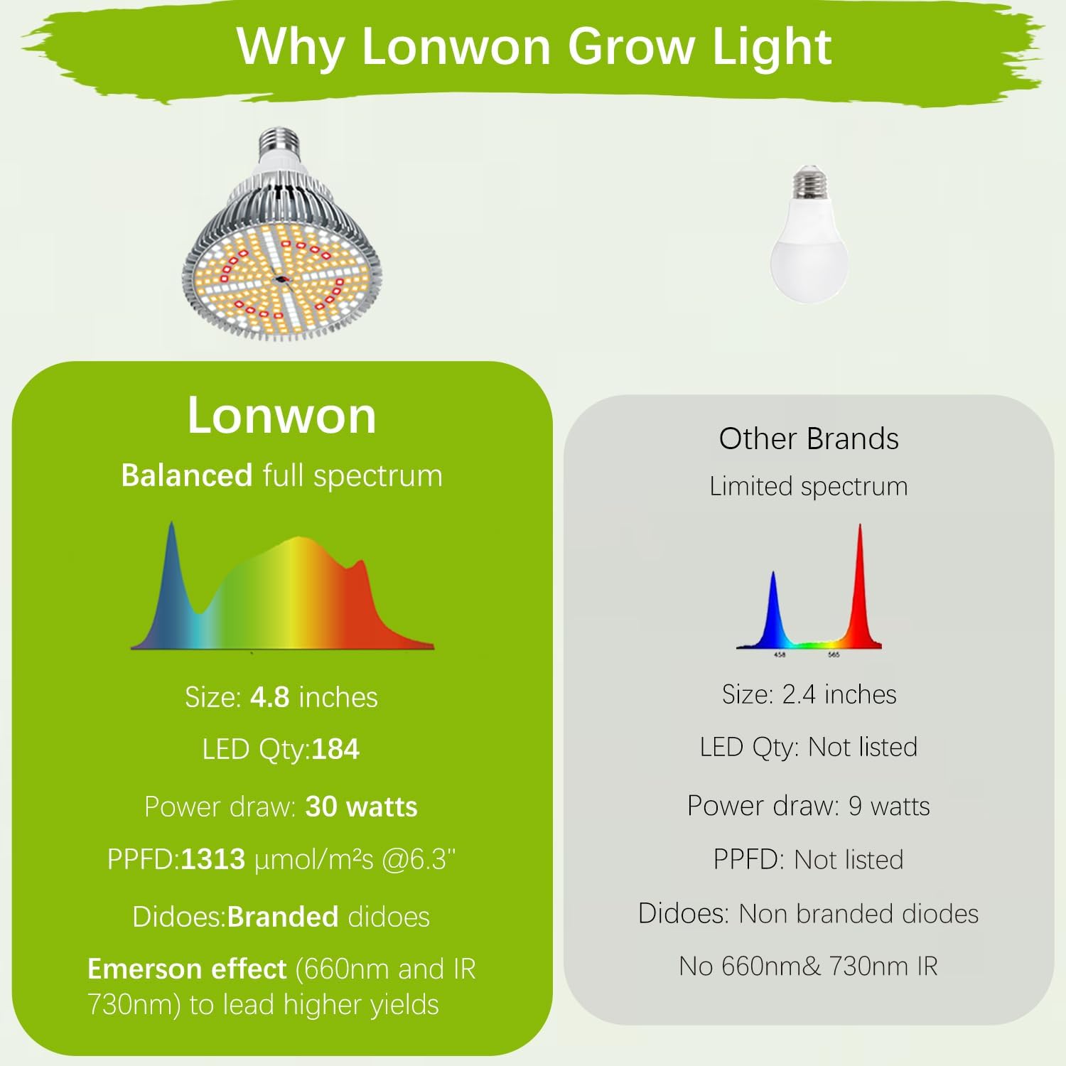 Lonwon Grow Light Bulb, Plant Light Bulb, E26 Grow Bulb Full Spectrum | LED Grow Lights for Indoor Plants, 30W Plant Lights for Indoor Growing and Regular Lamp, 4000K Warm, PAR 38 Bulb, 1-Pack