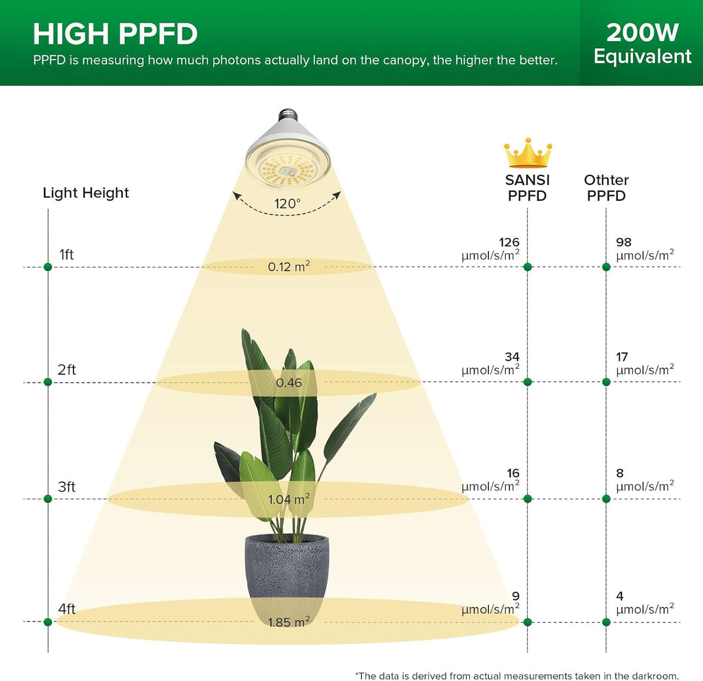 SANSI 200W Equiv. Full Spectrum LED Grow Light Bulb 4000K IP54 Waterproof | BR30 24W Grow Bulb with 120° Wide Beam Angle, Daylight White Plant Light E26 Base for Indoor Outdoor Plants, Non-Dimmable