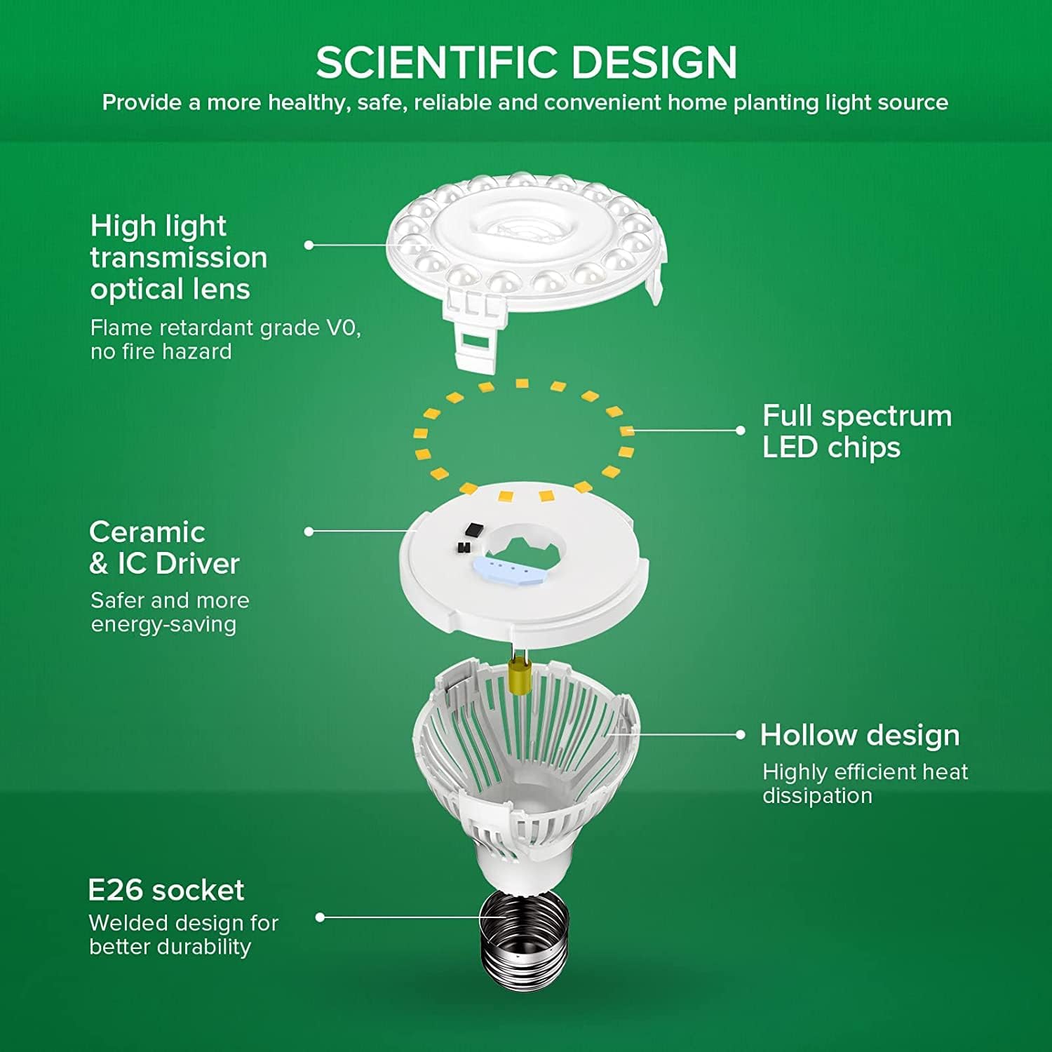SANSI LED Grow Light Bulbs 2-Pack, 10W Full Spectrum, E26 Base, 4000K | 150 Watt Equivalent, Optical Lens for High PPFD, 4000K Natural Daylight, Par20 Grow Bulbs For Indoor Growing Seed Starting