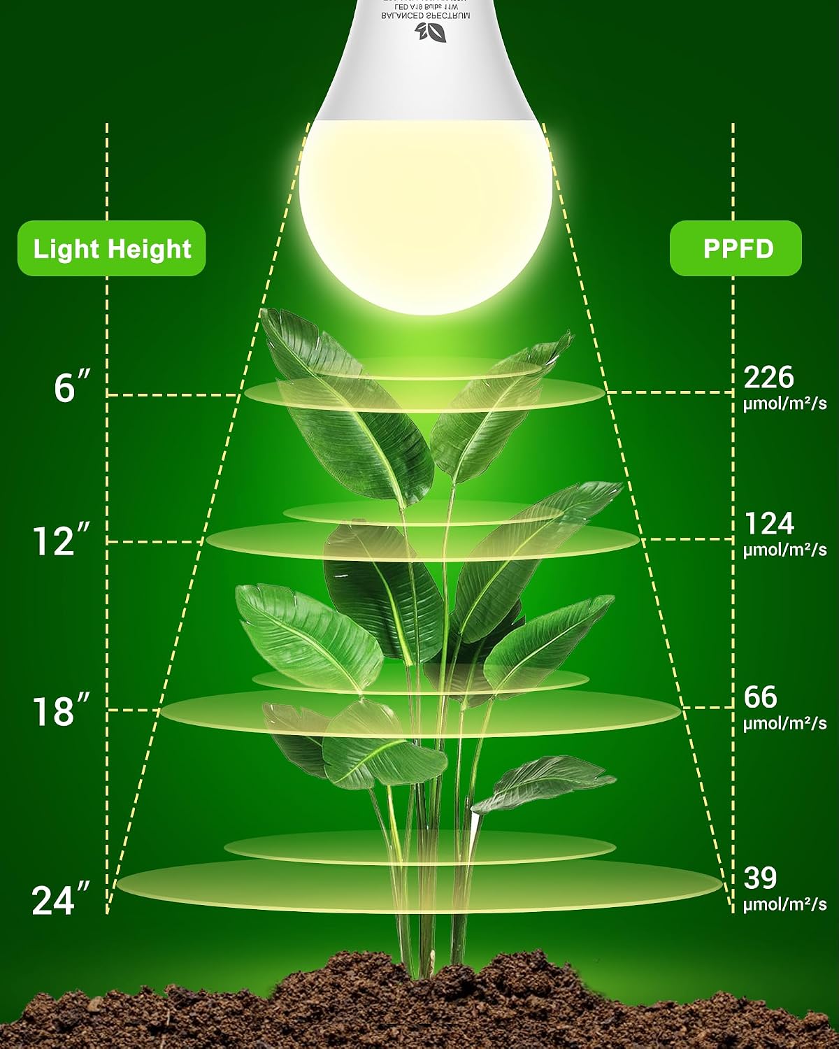 A19 11W LED Grow Bulbs E26 Base Full Spectrum Plant Light Bulb for Indoor | 3 Pack 100W Equivalent Plant Lights for Indoor Growing, Flowers, Greenhouse, Seed Starting