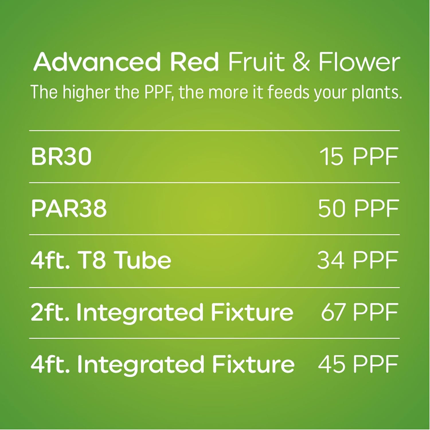 GE Grow Lights for Indoor Plants, BR30 Indoor Floodlight, 2 Pack | LED Light Bulbs for Flowers and Fruit, Advanced Red Light Spectrum, 25, 000 Hours Lifespan, 15 PPF, Packaging May Vary