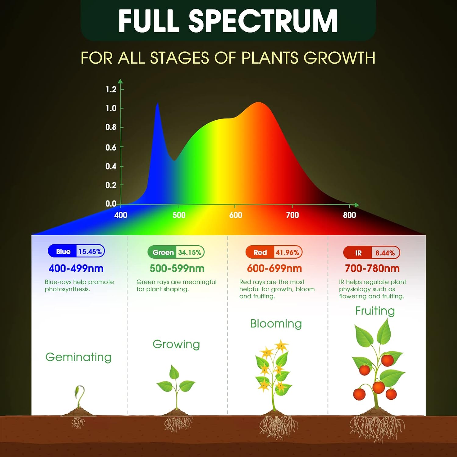 Grow Light Bulbs, LED Grow Light Bulb A19, Full Spectrum Light Bulb | Grow Bulb E26 Base, 11W Plant Light Bulbs 100W Equivalent, Grow Light Bulb for Indoor Plants, Flowers, Greenhouse, 2 Pack