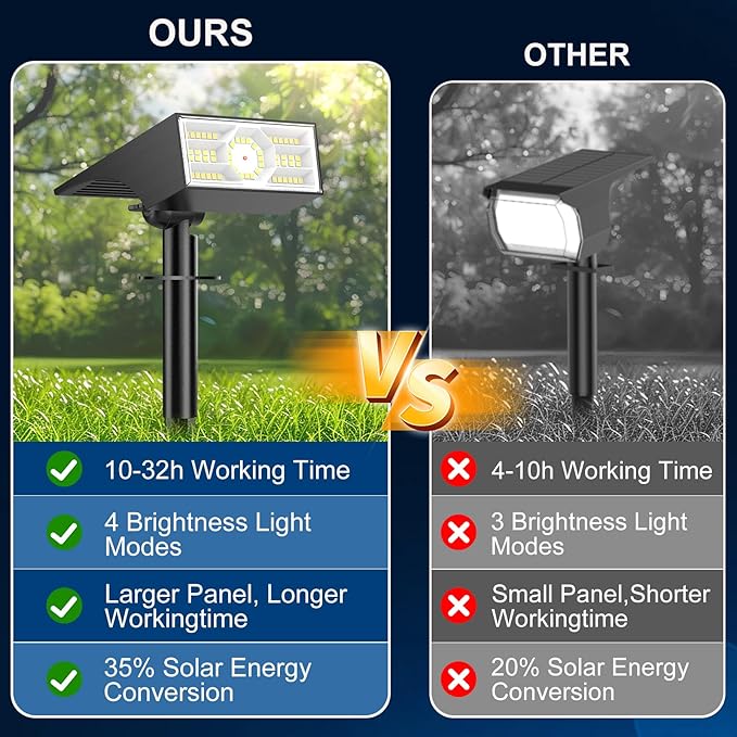 Solar Spot Lights Outdoor, 2 Pack Outdoor Solar Lights for Yard Waterproof, 4 Lighting Modes Solar Landscape Spotlights, Auto On/Off Solar Powered Flood Lights Garden Pathway (Cool White)