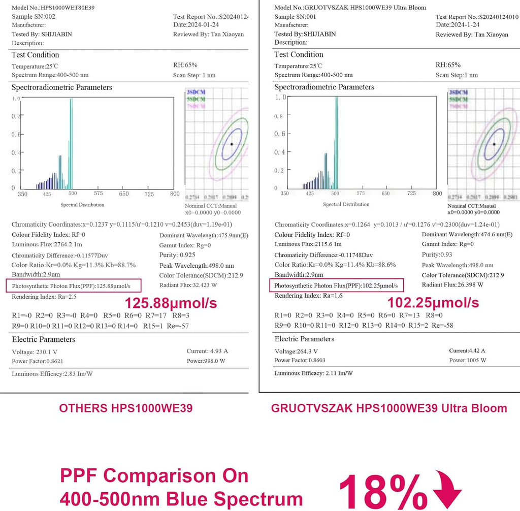 HPS 1000 Watt Grow Light Bulb E39 60% Increases on RED Spectrum 1950μmol 136000lm Ultra Bloom Flowering High Pressure Sodium 2-Pack