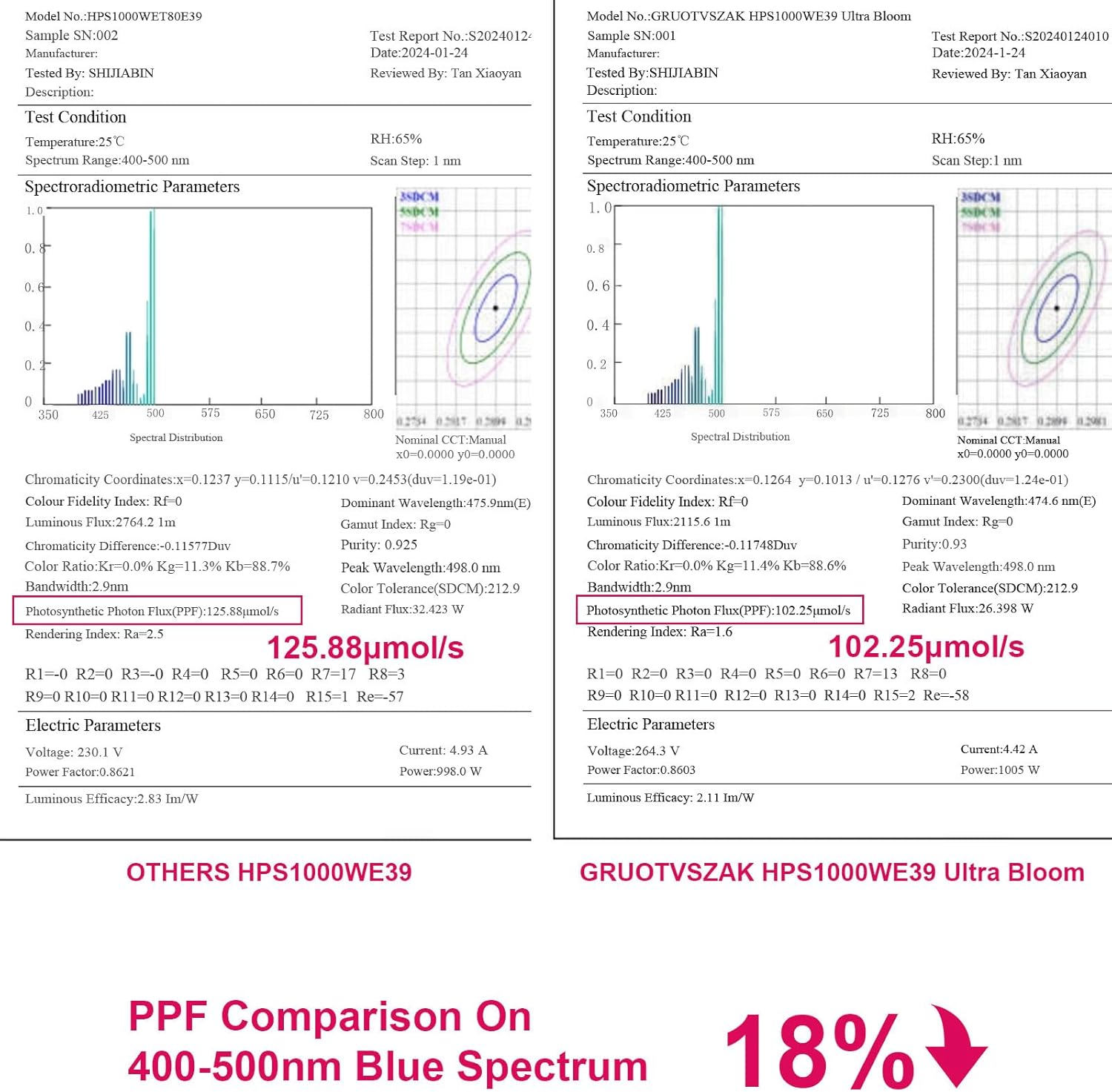 HPS 1000 Watt Grow Light Bulb E39 60% Increases on RED Spectrum 1950μmol 136000lm Ultra Bloom Flowering High Pressure Sodium 2-Pack