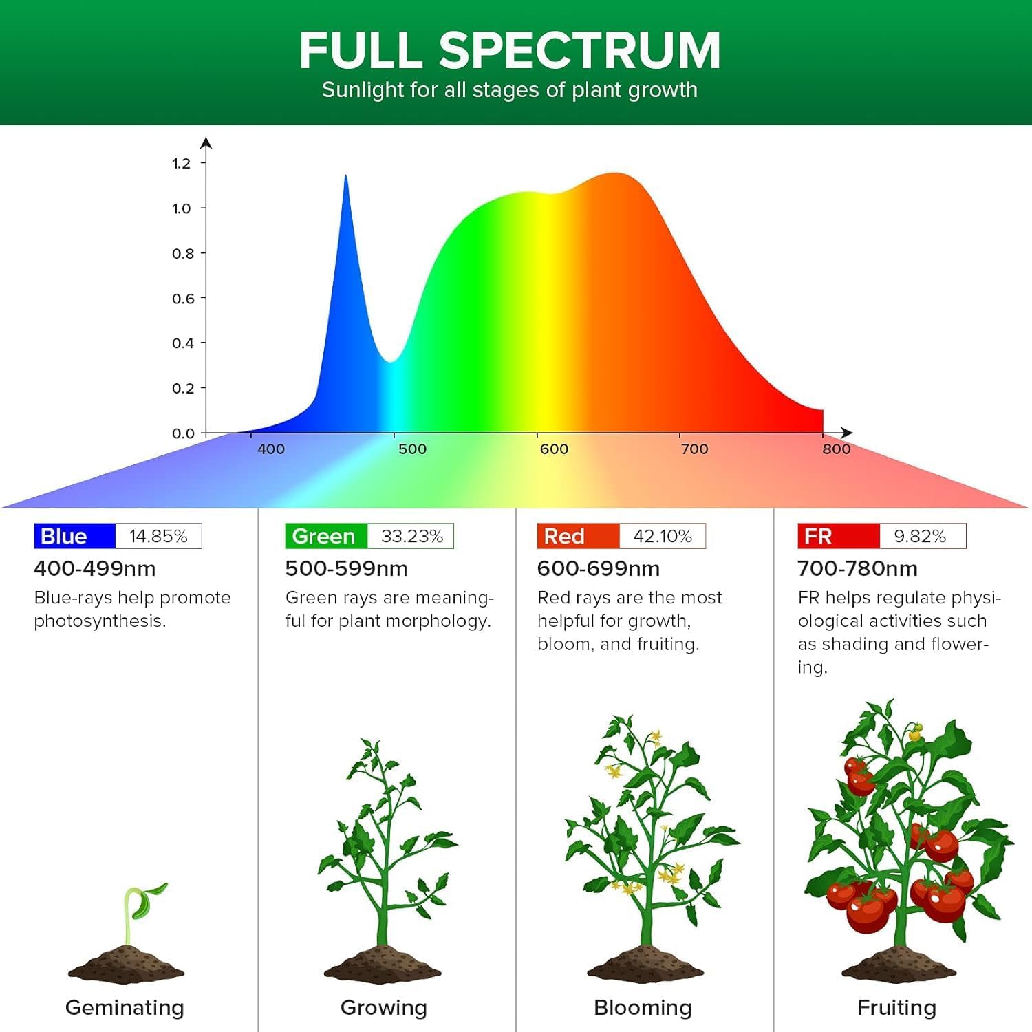 SANSI 5W Dimmable Grow Light Bulb, Full Spectrum with Remote Control | Auto On Off Timing, 5W PAR20 (75 Watt Equiv) Grow Lamp with Optical Lens for High PPFD, Energy Saving for Indoor Plants
