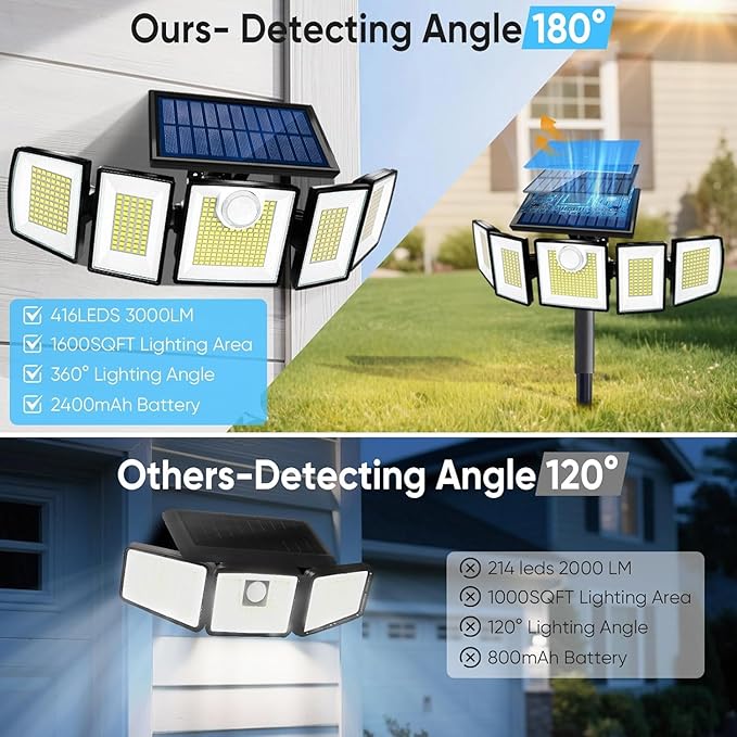 Solar Lights Outdoor Waterproof Motion Sensor - 416 LEDs 3000 Lumens Super Bright 3 Brightness 3 Modes 2400mAh 360° Illumination 32ft Solar Flood Security Light for Outside (with Stakes, 4)