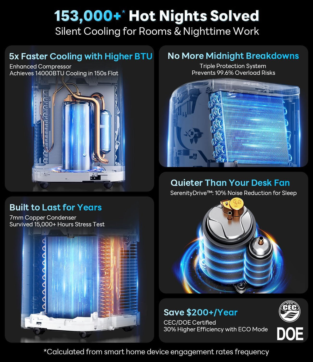 14,000 btu portable air conditioner with wifi &, close-up detail
