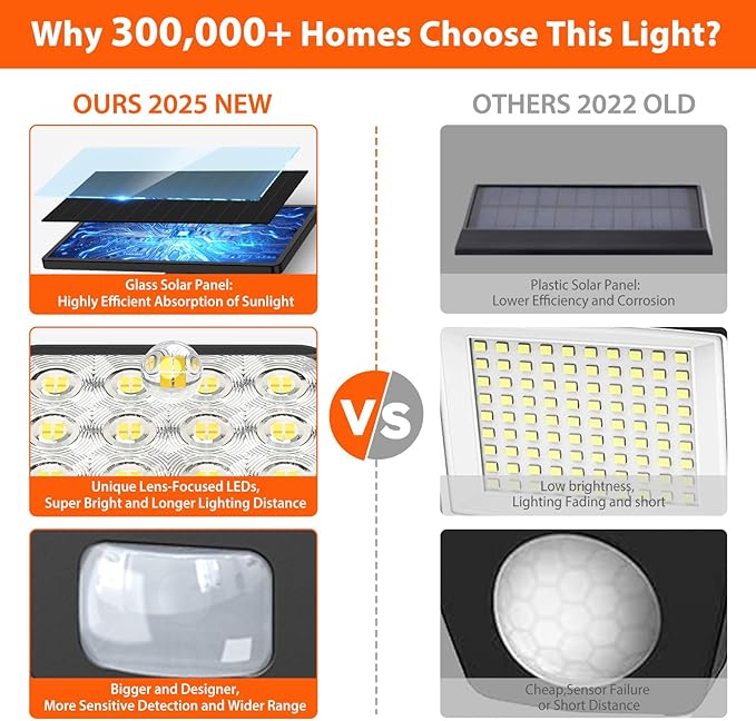 WdtPro Solar Lights Outdoor Flood Light, 3500LM Bright Motion Sensor Outdoor Lights, 3 Heads & Upgrade Glass Panel, LED Solar Powered Security Light Spotlights Waterproof for Outside Yard-2Pack