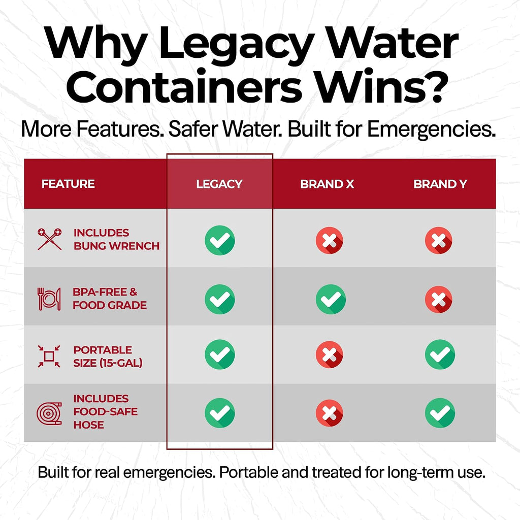 Legacy Food Storage Emergency Water Storage Container, 15 Gallon Long-Term Water Tank, BPA-Free Food Grade Plastic, Light-Blocking Design, 2 Carry Handles, Siphon Hose Included (15.7" D x 21.5" H)
