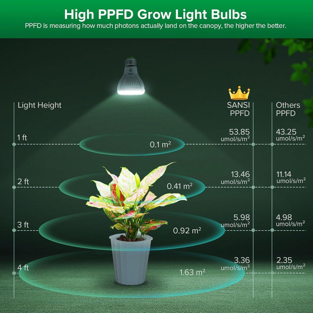 SANSI 5W Dimmable Grow Light Bulb, Full Spectrum with Remote Control | Auto On Off Timing, 5W PAR20 (75 Watt Equiv) Grow Lamp with Optical Lens for High PPFD, Energy Saving for Indoor Plants