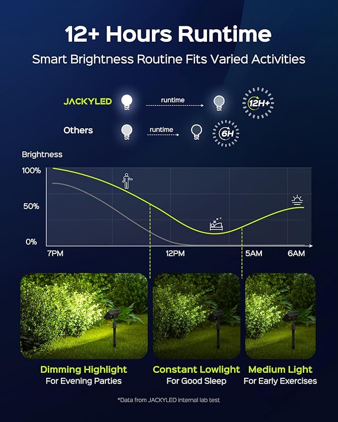 JACKYLED Solar Spot Lights Outdoor, 84-LED Solar Spotlights with 10ft Cord, 5 Lighting Modes, IP65 Waterproof Landscape Lights for Yard, Garden, Pathway, Ground & Wall Mount, 4-Pack