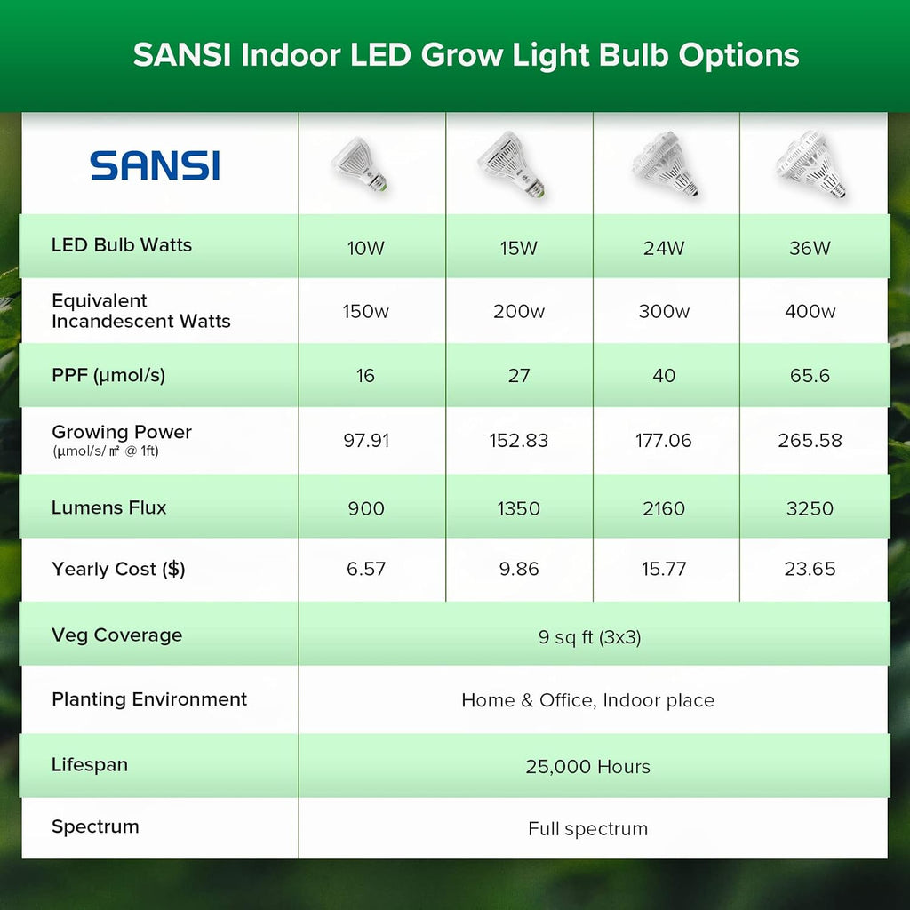 SANSI Grow Light Bulbs for Indoor Plants, 24W Full Spectrum 4000K Daylight | 300 Watt Equivalent BR30 Plant Growing Light Bulb, 4000K Full Spectrum, Optical Lens for High PPFD, ETL Listed