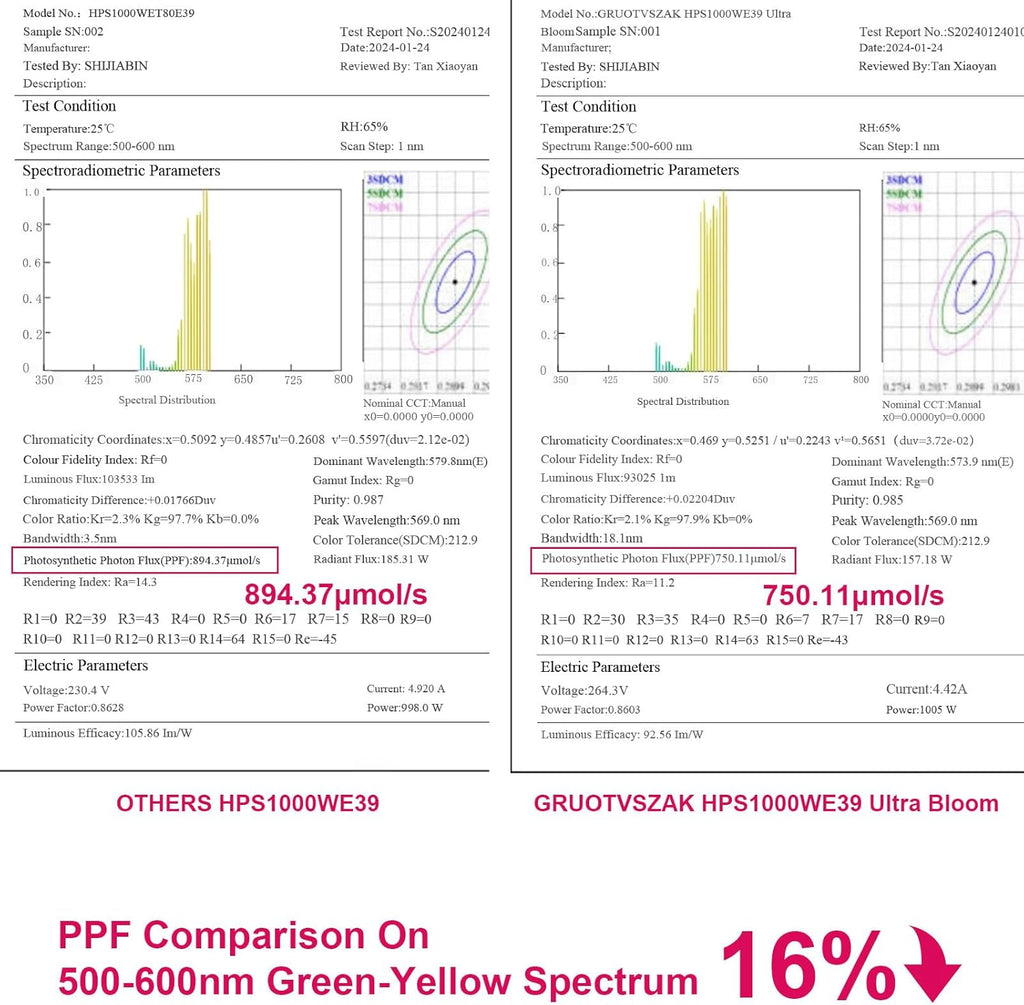 HPS 1000 Watt Grow Light Bulb E39 60% Increases on RED Spectrum 1950μmol 136000lm Ultra Bloom Flowering High Pressure Sodium 2-Pack