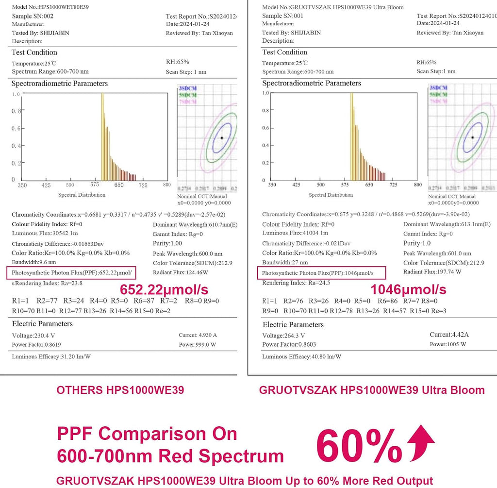 HPS 1000 Watt Grow Light Bulb E39 60% Increases on RED Spectrum 1950μmol 136000lm Ultra Bloom Flowering High Pressure Sodium 2-Pack