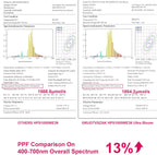 HPS 1000 Watt Grow Light Bulb E39 60% Increases on RED Spectrum 1950μmol 136000lm Ultra Bloom Flowering High Pressure Sodium 2-Pack