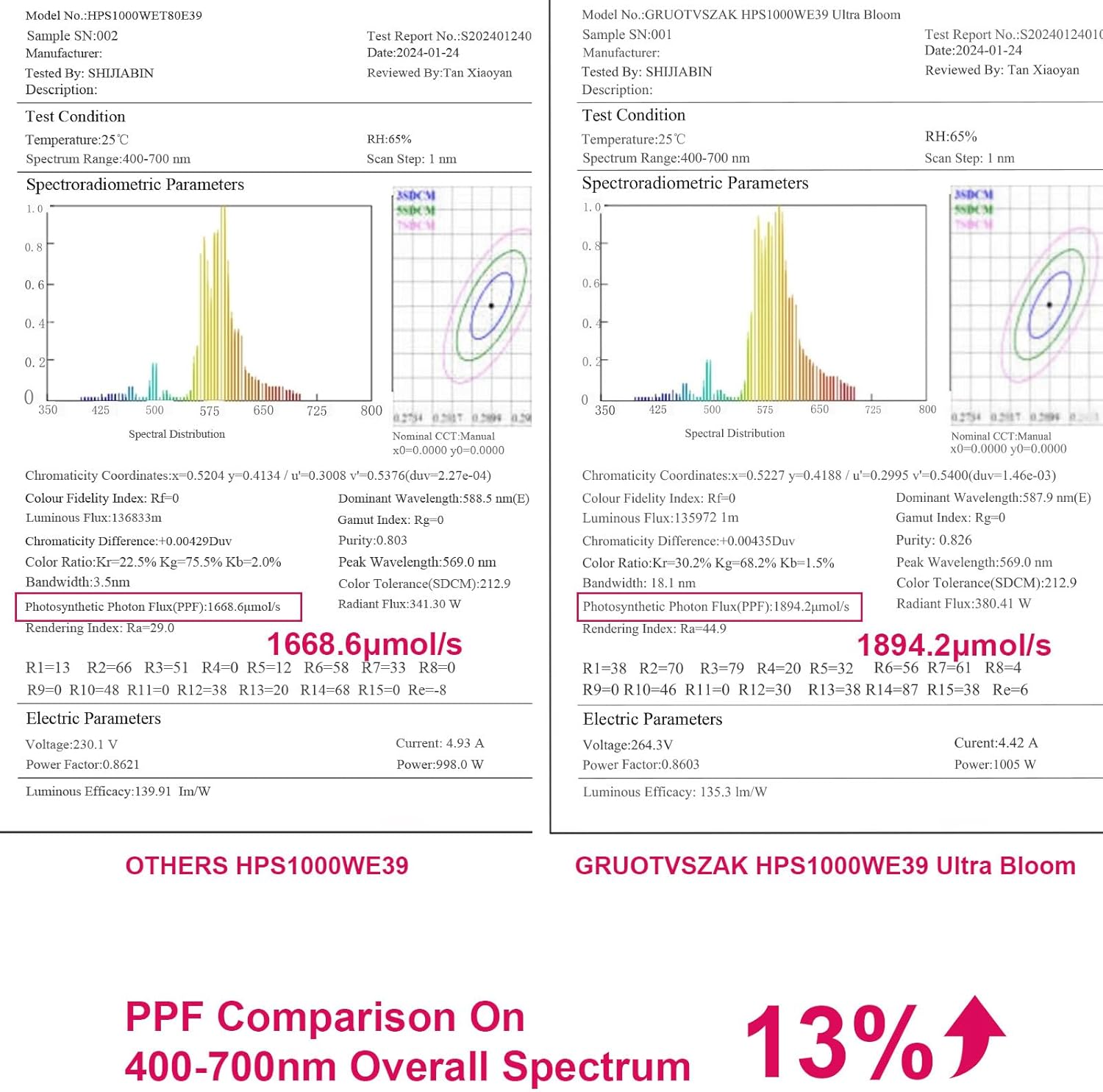 HPS 1000 Watt Grow Light Bulb E39 60% Increases on RED Spectrum 1950μmol 136000lm Ultra Bloom Flowering High Pressure Sodium 2-Pack