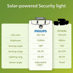 Philips Solar Security Light Outdoor Light 302 LEDs 1200lm，Solar-Powered Waterproof Wall-Mounted Flood Light w/PIR Motion Sensor, 3 Heads, IP65 Waterproof, 3 Modes (1 Pack)