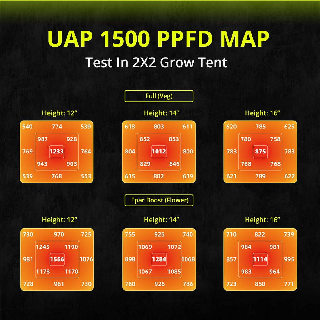 LED Grow Light 150W Full Spectrum Grow Lights for Indoor Plants | UAP1500 Commercial Growing Lamp Full Epar Boost Mode Switch Daisy Chain, Dimmable for Seeding Veg Bloom in 2x2, 3x3 Grow Tent
