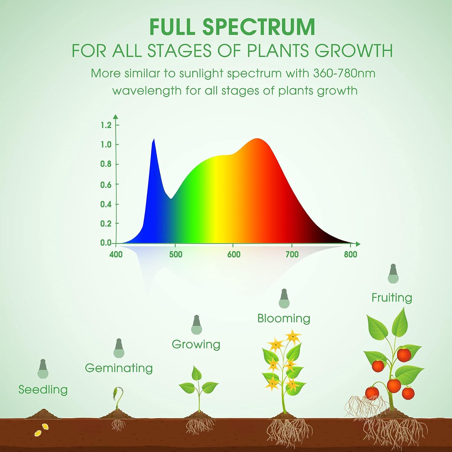 Grow Light Bulbs, LED Grow Light Bulb A19 Bulb, Full Spectrum | Grow Light Bulb, Plant Light Bulbs E26 Base, 11W Grow Bulb 100W Equivalent,Grow Light for Indoor Plants,Seed Starting, 2Pack