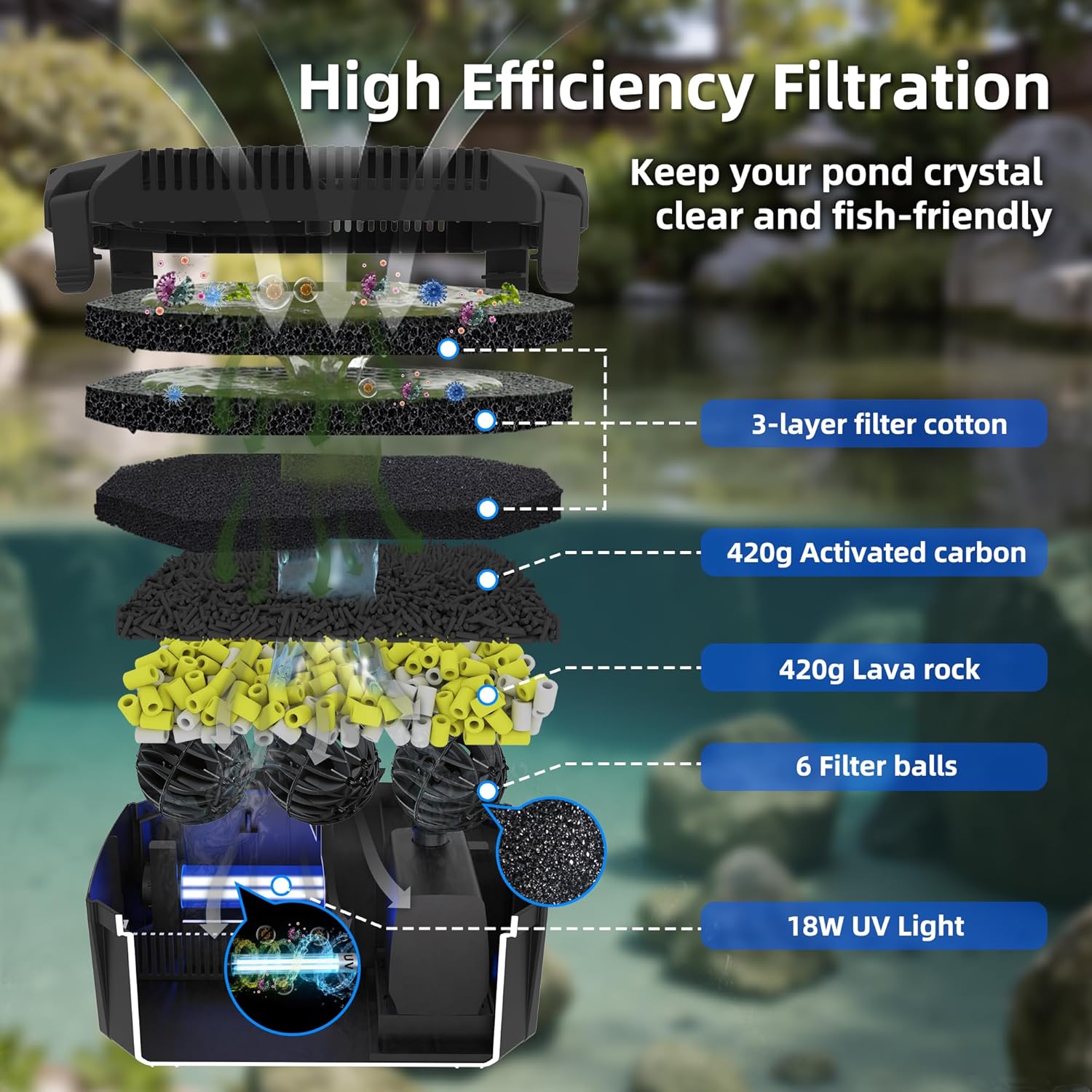 Submersible Pond Filter with Powerful 18W UV Light for Pond Algae Control | 660 GPH 42W High-Performance Pump Build in for 1500 Gal Pond, 3 Spray Patterns Pond Fountain Decoration for Your Pond