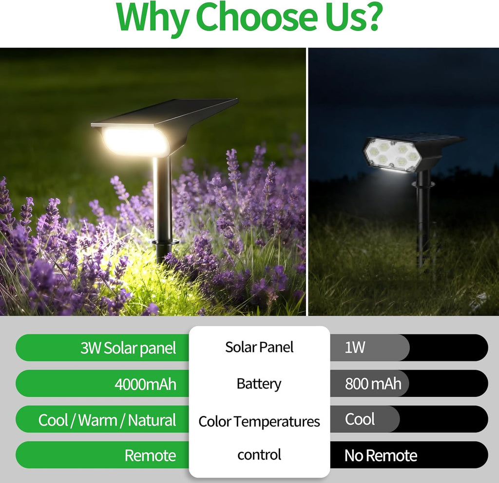Solar Spotlights Outdoor Waterproof 4000mAh 3 Color with Remote | LED Landscape Spot Light with Timer & Adjustable Brightness for Pool, Trees, Flags, House Wall & Yard Decor