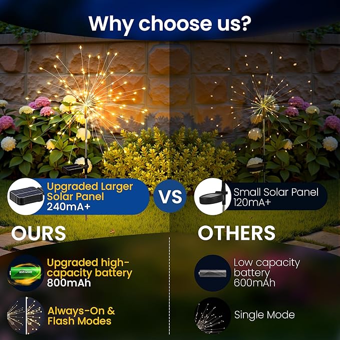 Solar Lights Outdoor, 120LED 4pack Fairy Garden Lights Decor for Outside Fireworks Lights Solar Powered for Yard, Patio, Pathway, Walkway, Balcony, Warm White