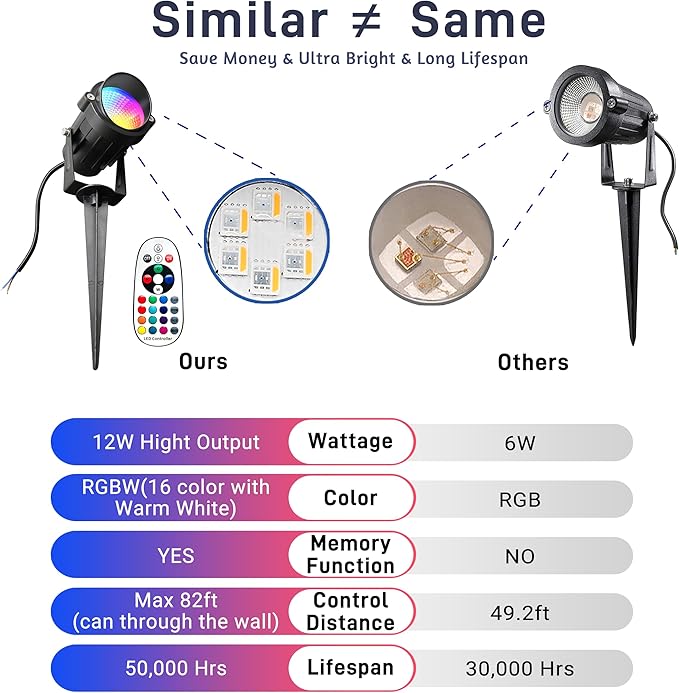 Christmas Landscape Lights 12W RGBW Outdoor Spot Lights for Yard, Low Voltage LED Landscape Spotlight with Remote Control, IP65 Waterproof Yard Spotlgiht for Lawn, Garden, 6 Pack