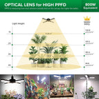 SANSI Grow Light for Indoor Large Plants, 80W High PPFD Dimmable, E26 Base | 4000K Full Spectrum, PPFD 720.9, Remote Timer & Dimmable, Folding Wings Wide Coverage, Cordless, Mid-Large Plants, ETL Listed